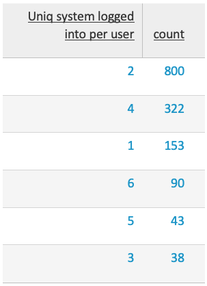 Tabla de Splunk con el recuento de usuarios según sistemas únicos en los que hacen login
