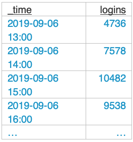 Tabla de Splunk con el número de logins agrupados por hora el 6 de septiembre