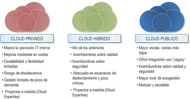 Comparativa gráfica entre cloud privado, híbrido y público con sus ventajas