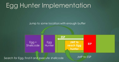 Diagrama de diapositiva que explica la implementación del egg hunter con ESP y EIP