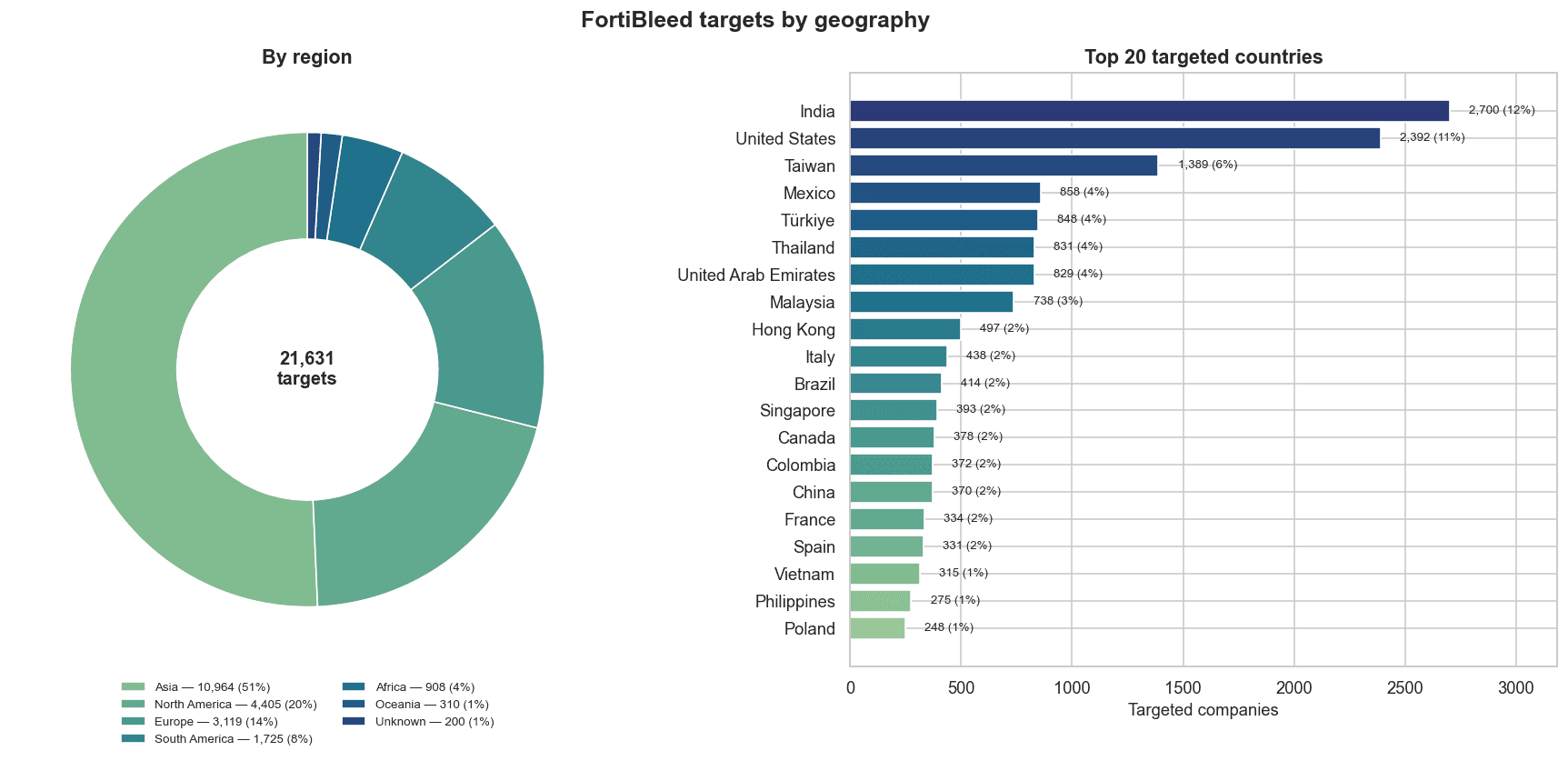 Gráfico de SpyCloud con los objetivos de FortiBleed por región y los 20 países más atacados, con España en el puesto 17 con 331 empresas
