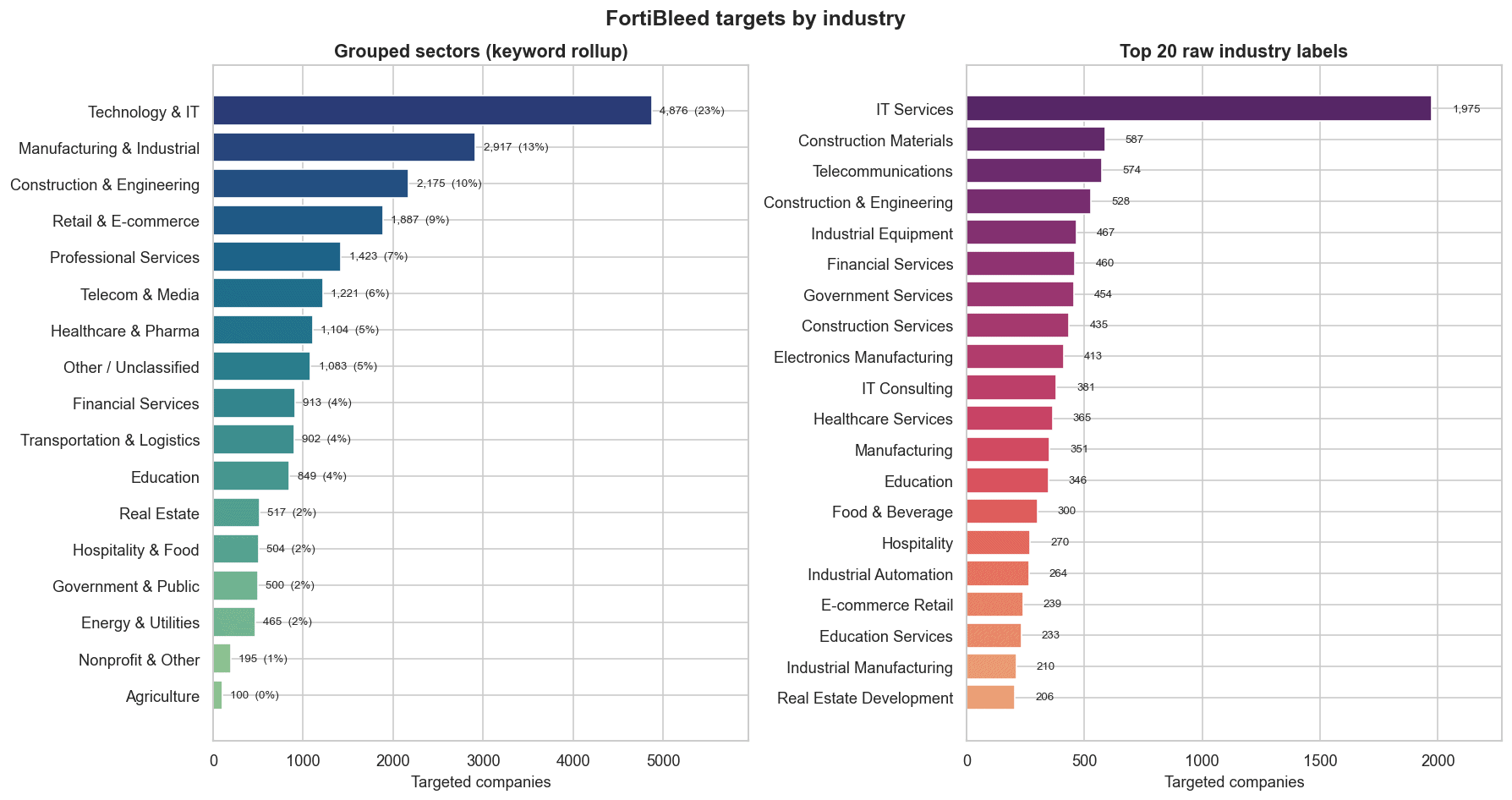 Gráfico de SpyCloud con los objetivos de FortiBleed por sector: tecnología e IT 23 %, fabricación e industria 13 %, construcción e ingeniería 10 %