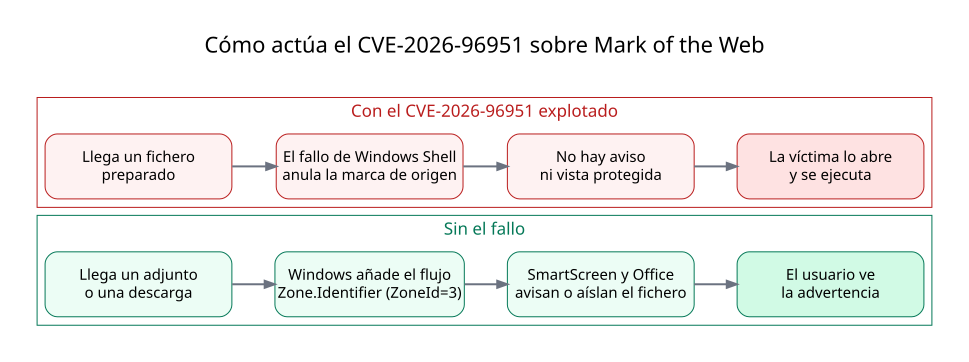 Diagrama del flujo de Mark of the Web en Windows: sin el fallo el fichero recibe el flujo Zone.Identifier y el usuario ve la advertencia, con el CVE-2026-96951 la marca se anula y el fichero se abre sin aviso