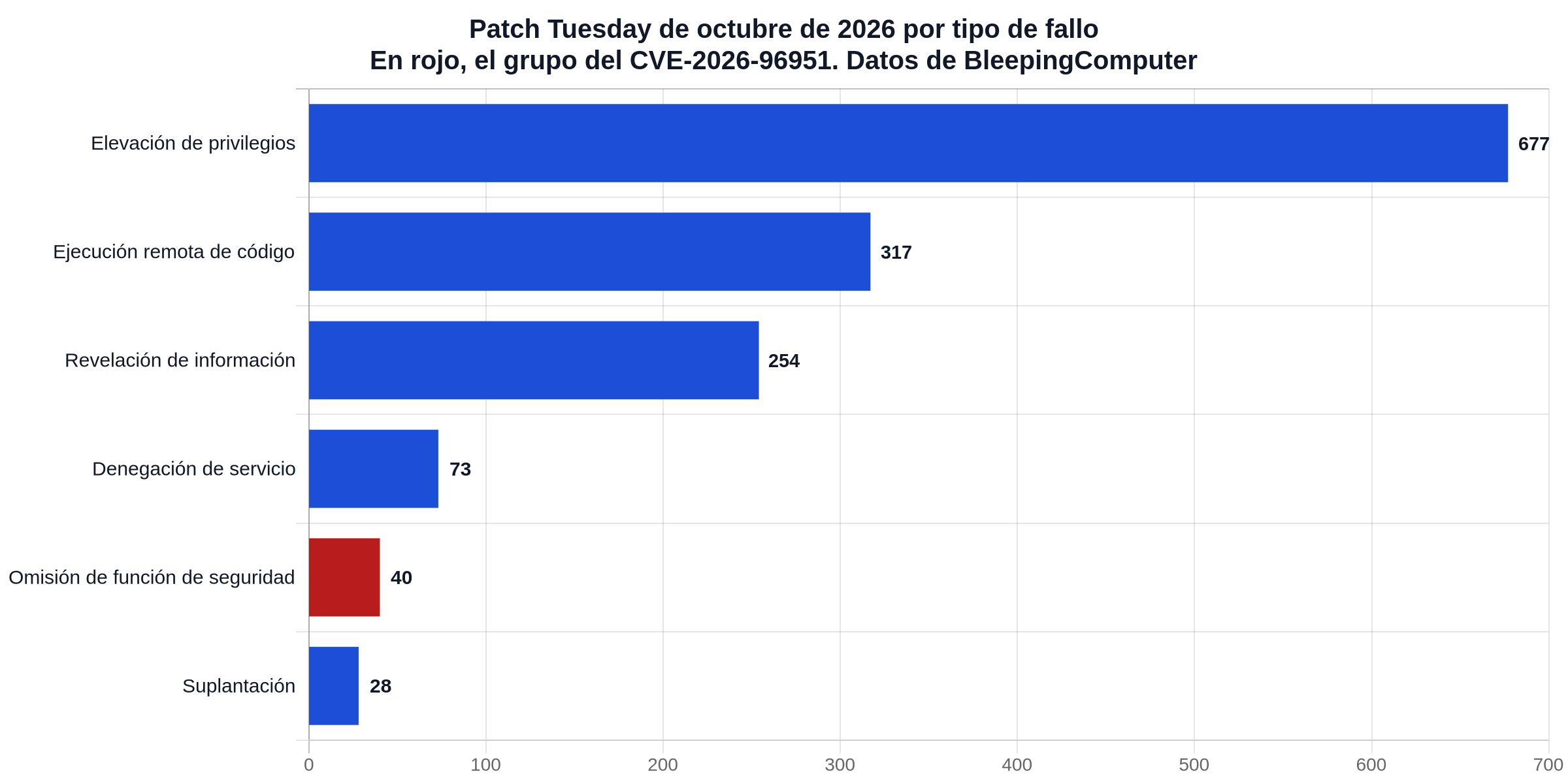 Gráfico de barras del Patch Tuesday de octubre de 2026 por tipo de fallo: 677 de elevación de privilegios, 317 de ejecución remota de código, 254 de revelación de información, 73 de denegación de servicio, 40 de omisión de función de seguridad y 28 de suplantación