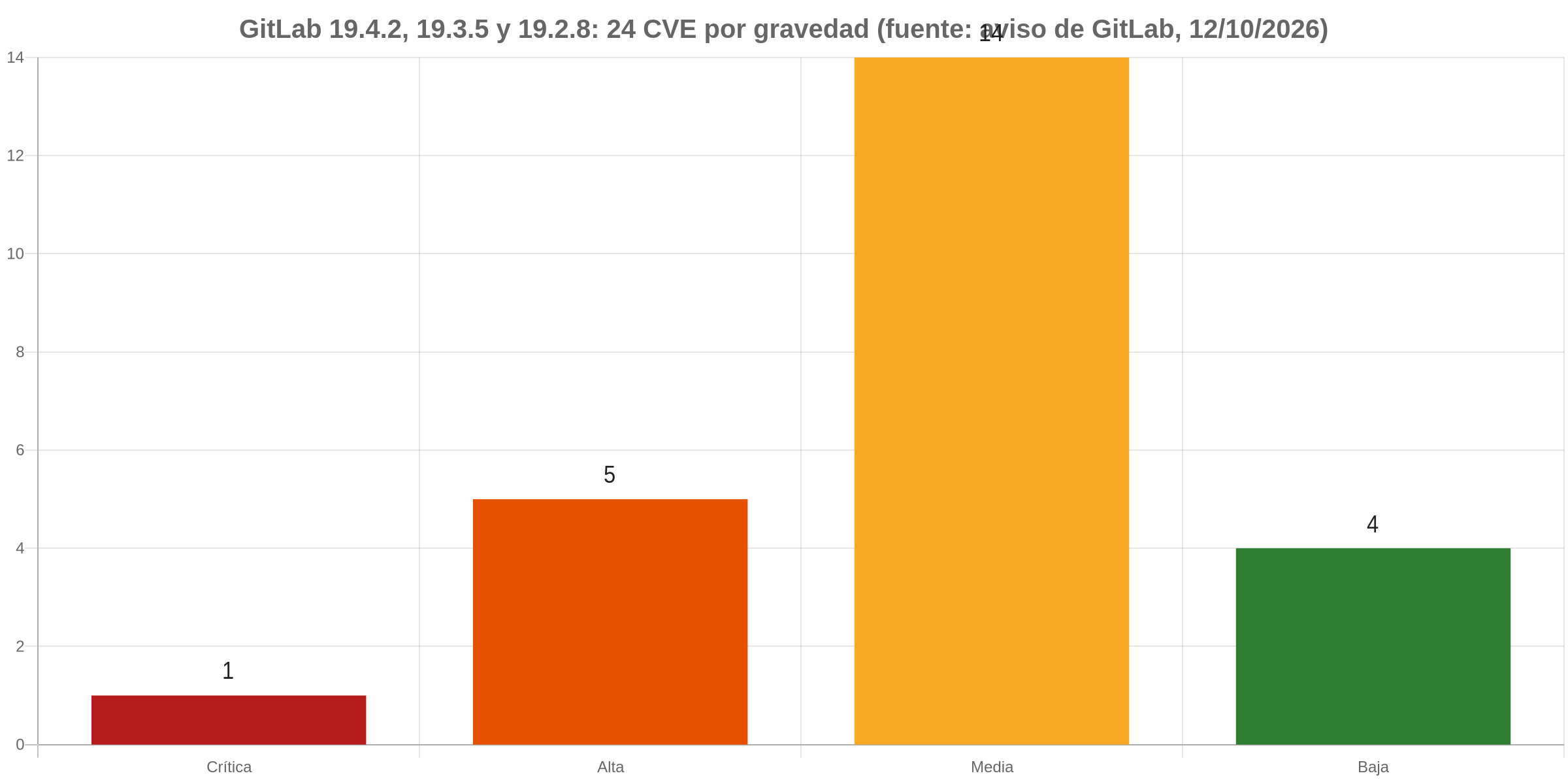 Gráfico de barras con las 24 vulnerabilidades corregidas en GitLab 19.4.2 por gravedad: 1 crítica, 5 altas, 14 medias y 4 bajas