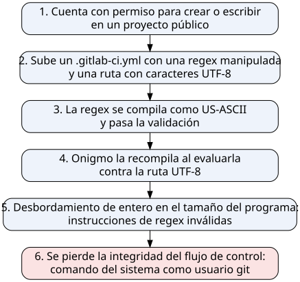 Diagrama vertical de seis pasos de la explotación de CVE-2026-97229 en GitLab, desde subir un .gitlab-ci.yml manipulado hasta ejecutar un comando como usuario git