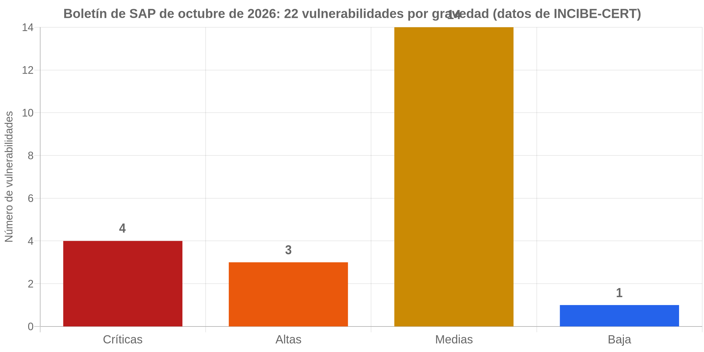 Gráfico de barras con las 22 vulnerabilidades del boletín de SAP de octubre de 2026 por gravedad: 4 críticas, 3 altas, 14 medias y 1 baja