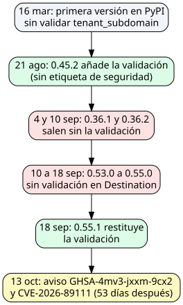 Cronología de SAP Cloud SDK for Python con las versiones que llevan y las que no llevan la validación de tenant_subdomain hasta el aviso del 13 de octubre de 2026