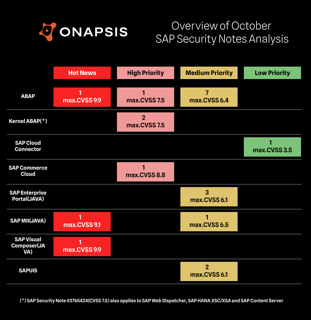 Tabla de Onapsis con las notas de seguridad de SAP de octubre de 2026 por componente y prioridad, con tres HotNews de CVSS 9,9, 9,9 y 9,1