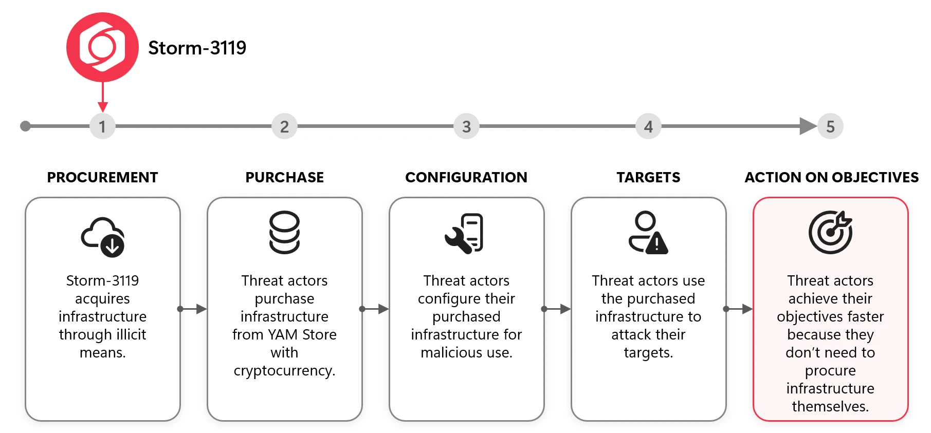 Diagrama de Microsoft con la cadena de YAM Store (Storm-3119), desde el reconocimiento de inquilinos de Microsoft 365 hasta la reventa de cuentas y el phishing posterior