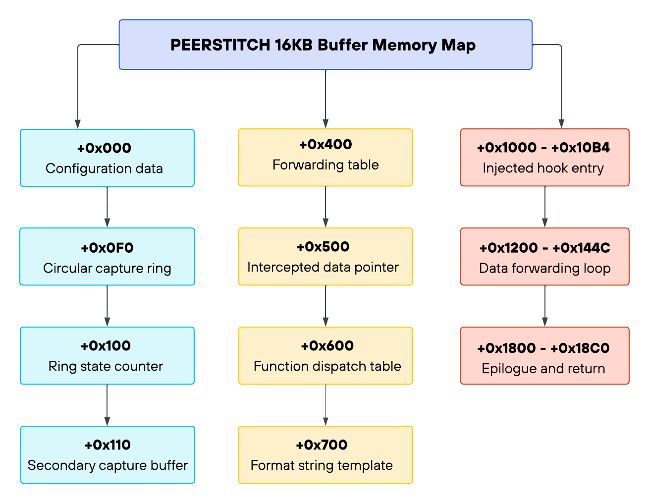 Mapa de memoria del buffer de 16 KB que PEERSTITCH reserva en los procesos de FortiOS, con los rangos de direcciones y el tipo de dato de cada zona