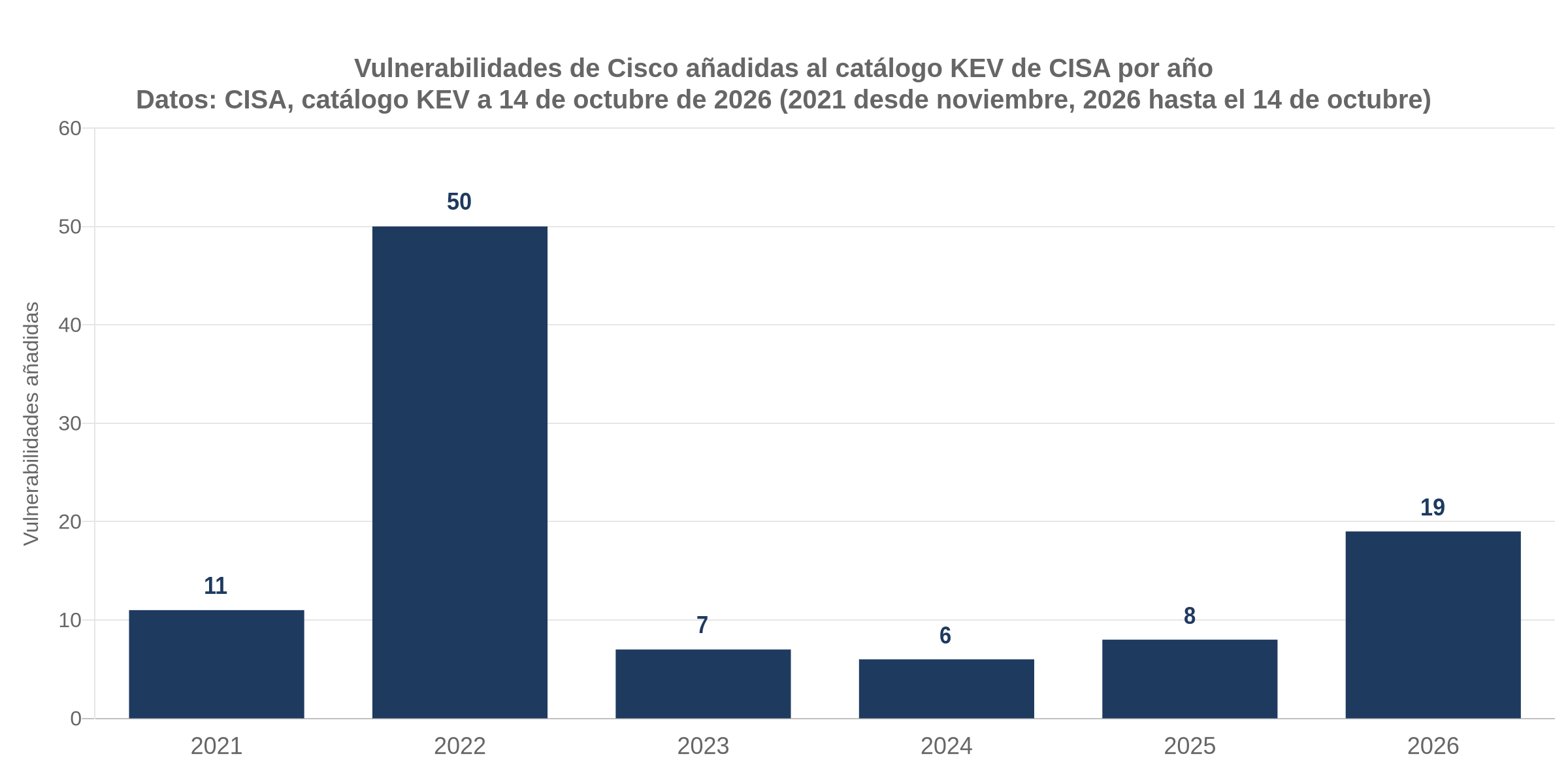 Gráfico de barras con las vulnerabilidades de Cisco añadidas al catálogo KEV de CISA cada año desde 2021, con 50 en 2022 y 19 en 2026 hasta el 14 de octubre