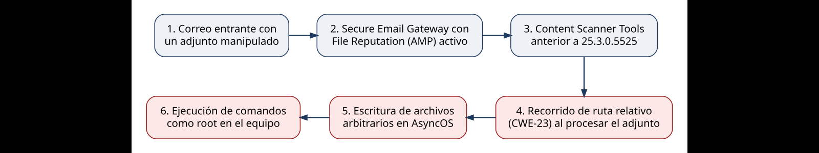 Diagrama con los seis pasos de la cadena de ataque de CVE-2026-76519 en Cisco Secure Email Gateway, del adjunto manipulado a la ejecución de comandos como root