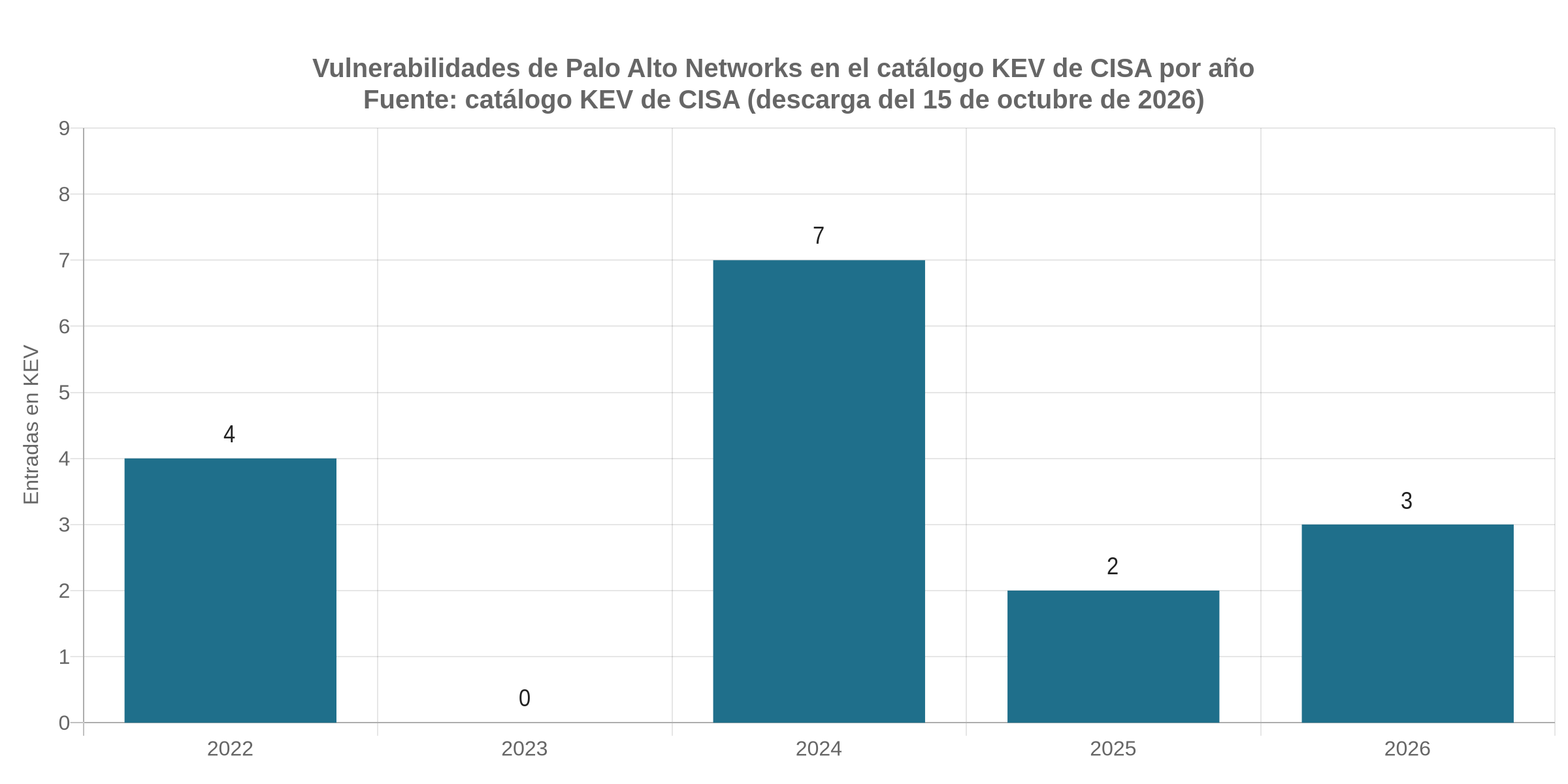 Gráfico de barras con las vulnerabilidades de Palo Alto Networks añadidas al catálogo KEV de CISA cada año desde 2022, con 7 en 2024 y 3 en 2026 hasta el 15 de octubre