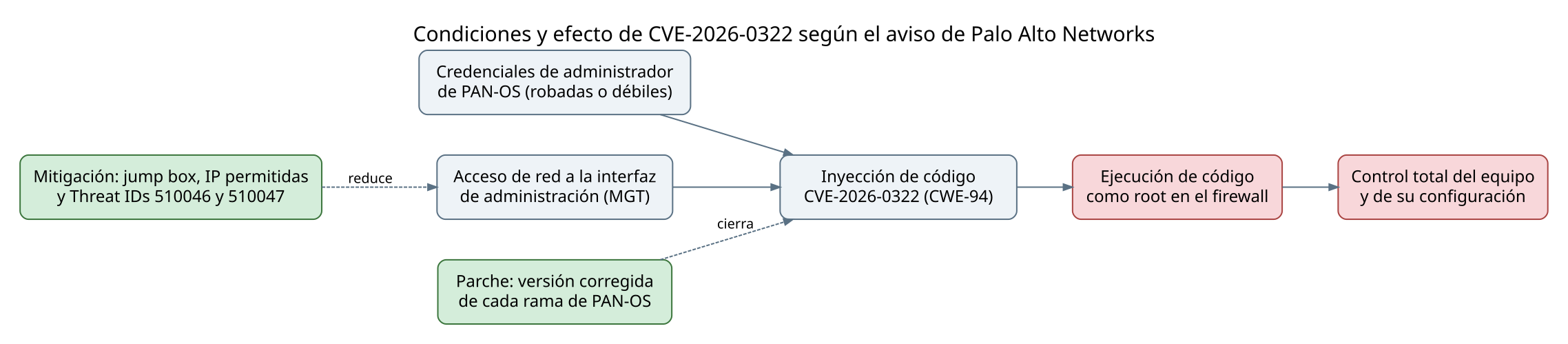 Diagrama con las condiciones de explotación de CVE-2026-0322 en PAN-OS, de las credenciales de administrador y el acceso a la interfaz de administración hasta la ejecución de código como root, con el parche y las mitigaciones
