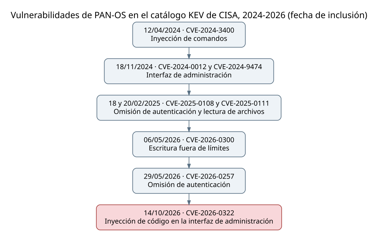 Cronología de las vulnerabilidades de PAN-OS incluidas en el catálogo KEV de CISA entre abril de 2024 y octubre de 2026, con CVE-2026-0322 como la última