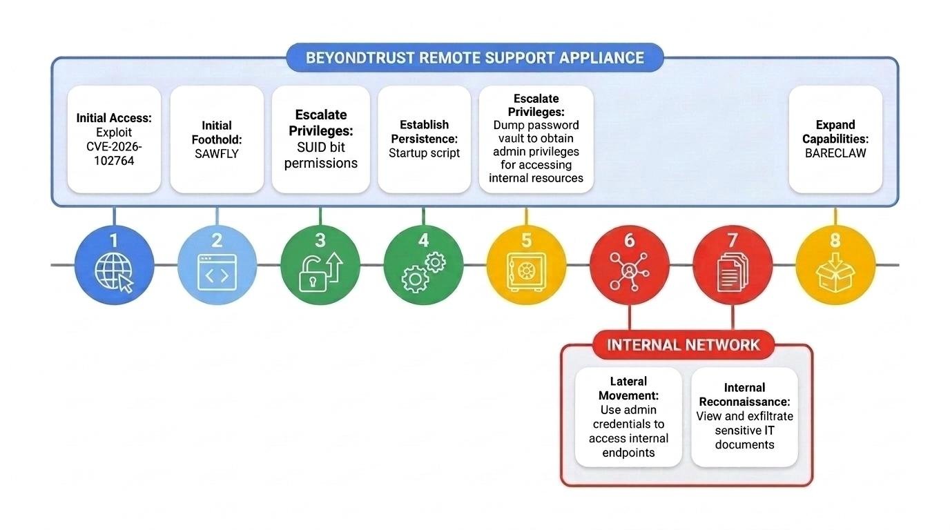 Diagrama de Mandiant con los ocho pasos del compromiso de un appliance BeyondTrust Remote Support por ARMORY CASTLE, del acceso inicial al túnel BARECLAW