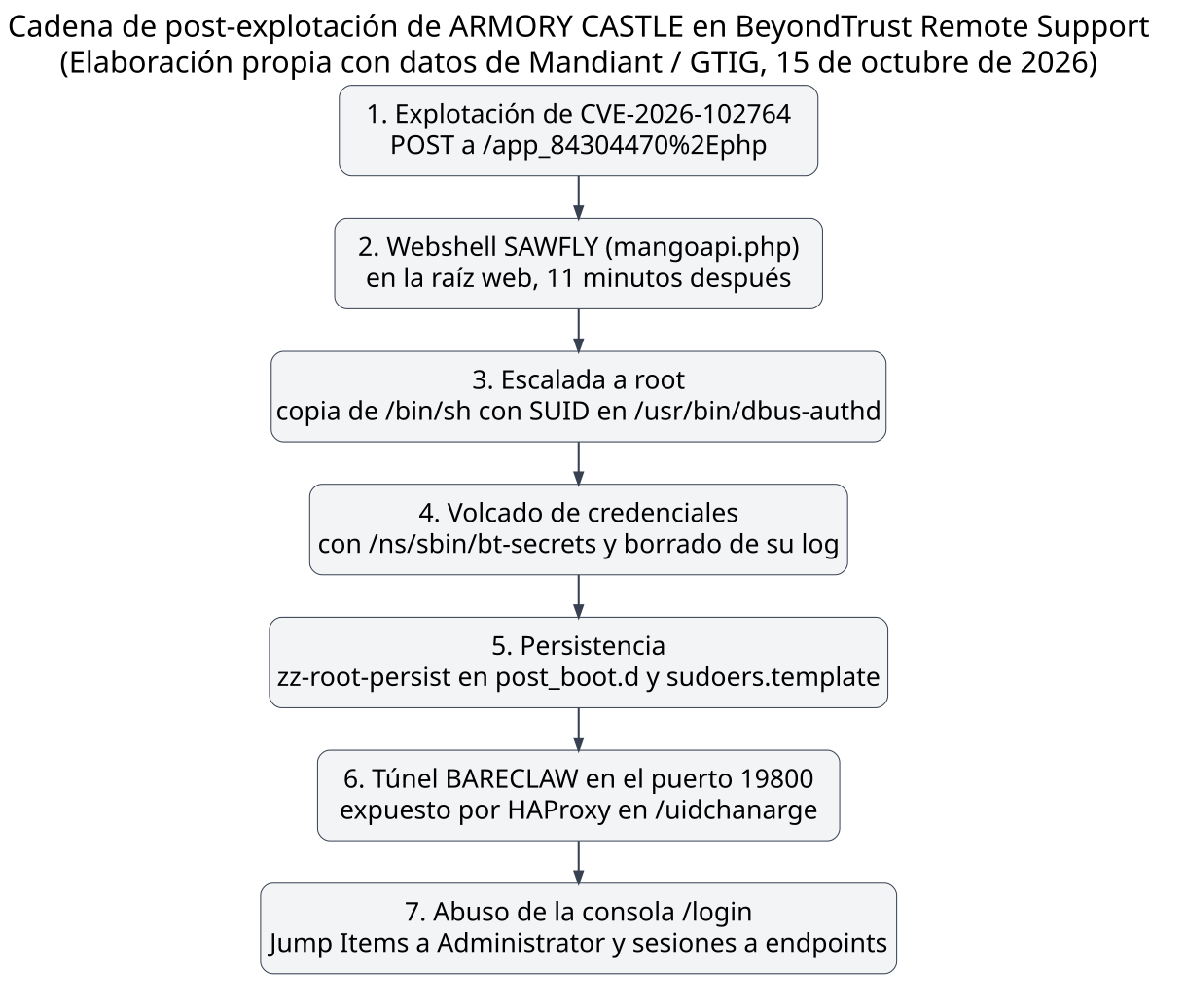 Diagrama de elaboración propia con los siete pasos de la cadena de post-explotación de ARMORY CASTLE, del POST inicial al abuso de la consola de administración