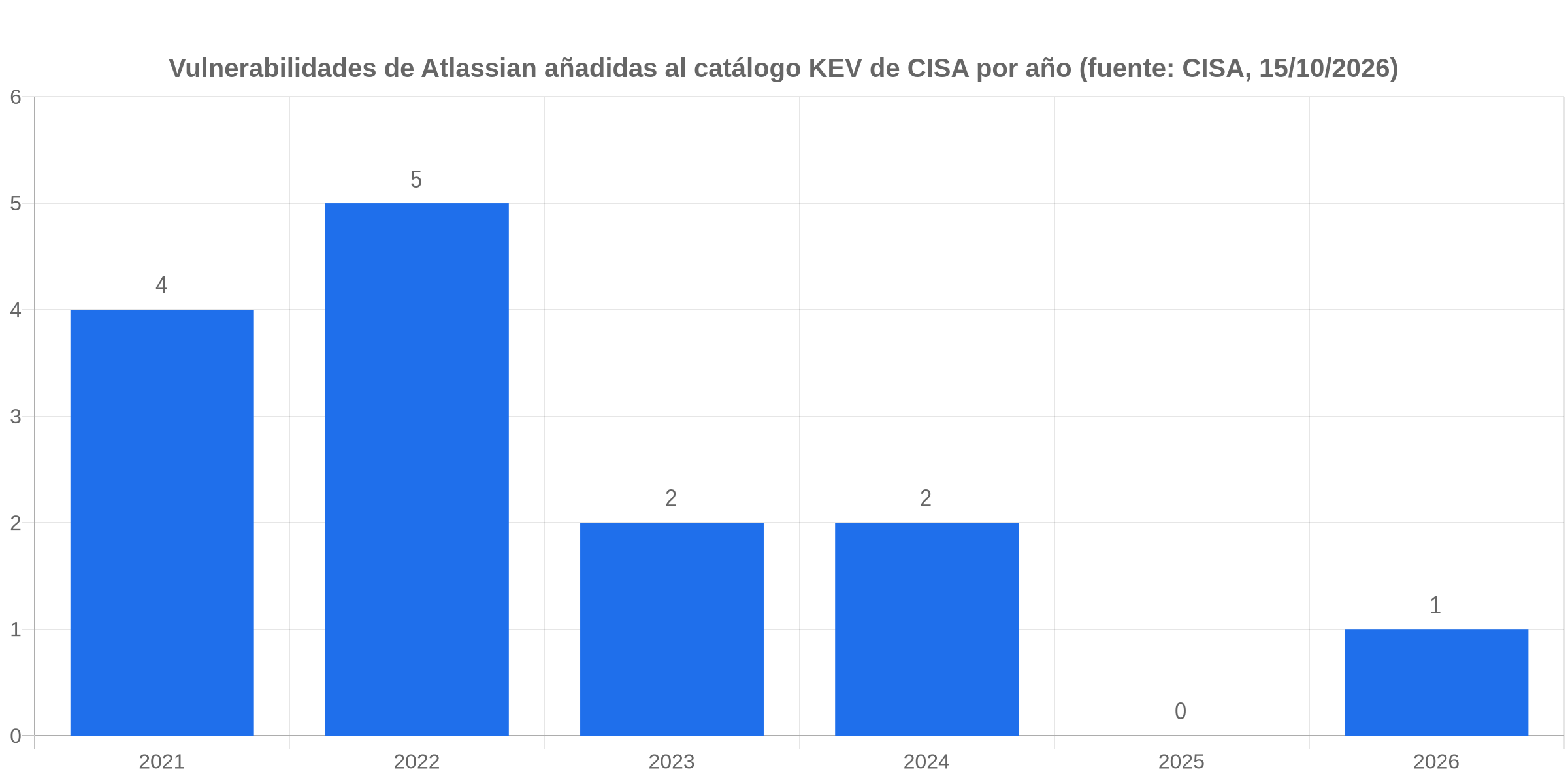 Vulnerabilidades de Atlassian añadidas al catálogo KEV de CISA por año, de 2021 a 2026