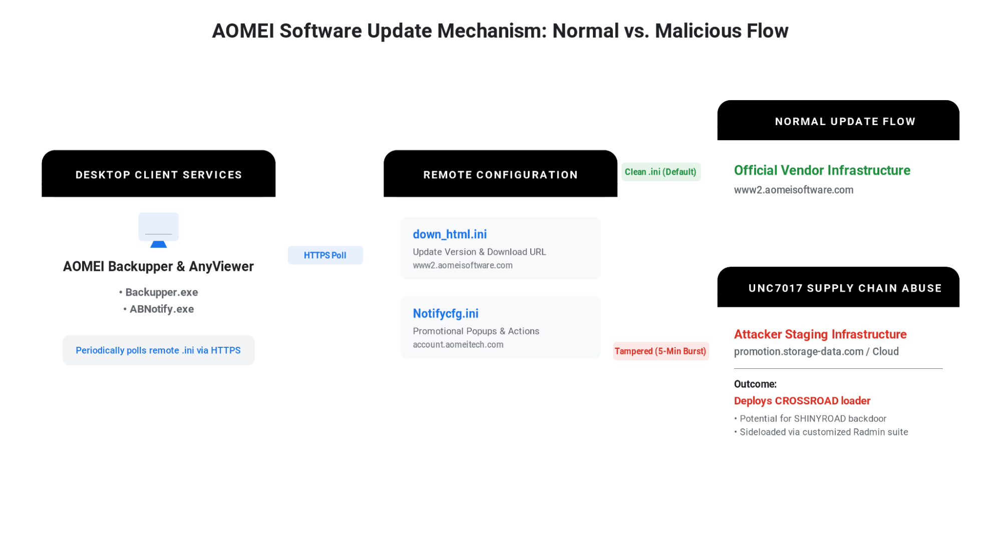 Diagrama de GTIG con el mecanismo de actualización de AOMEI Backupper y AnyViewer, el flujo normal hacia www2.aomeisoftware.com y el flujo manipulado por UNC7017 hacia promotion.storage-data.com