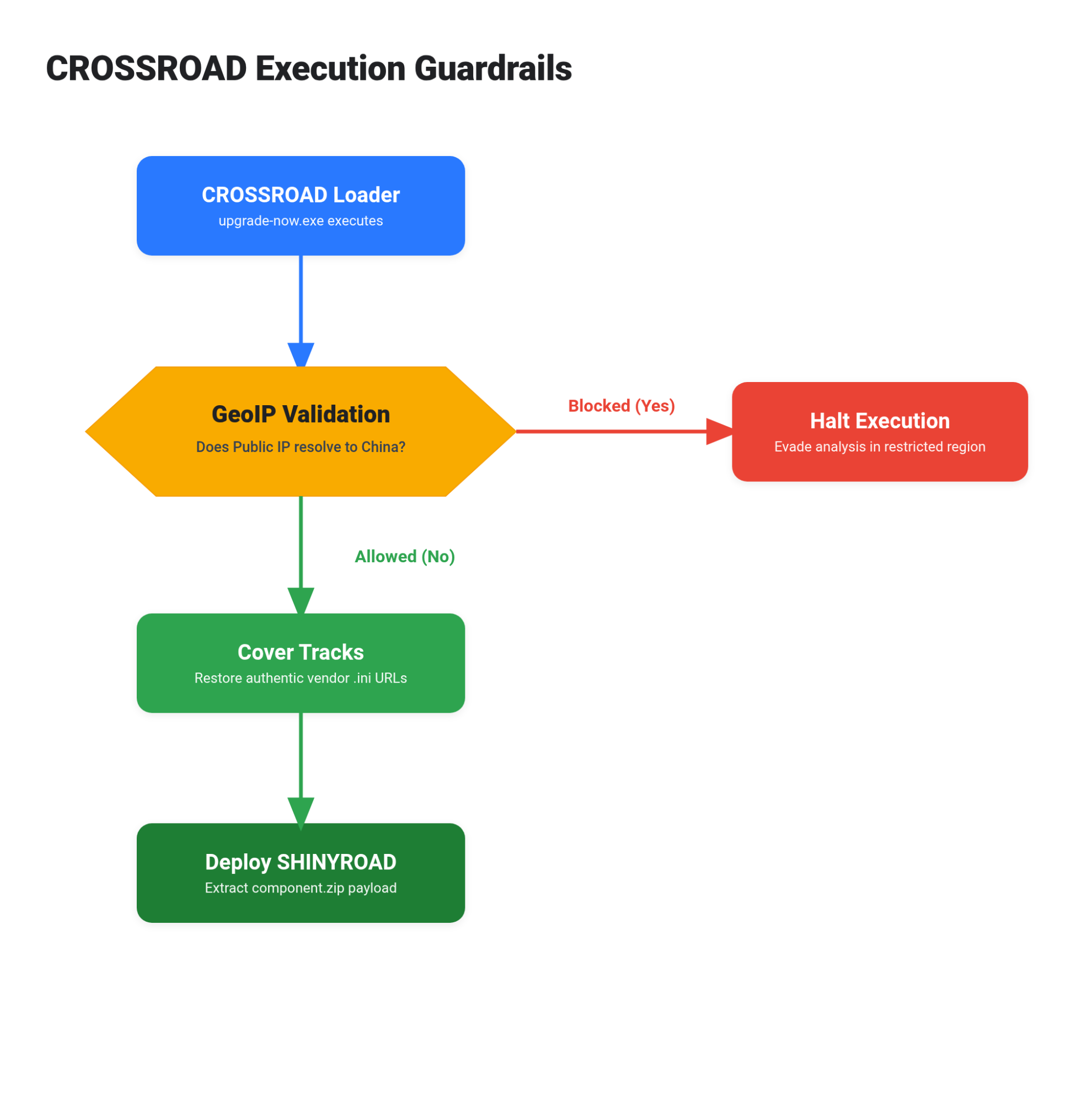 Diagrama de GTIG con las comprobaciones del cargador CROSSROAD: geolocalización de la IP pública, parada si resuelve a China, restauración de los ficheros ini y despliegue de SHINYROAD