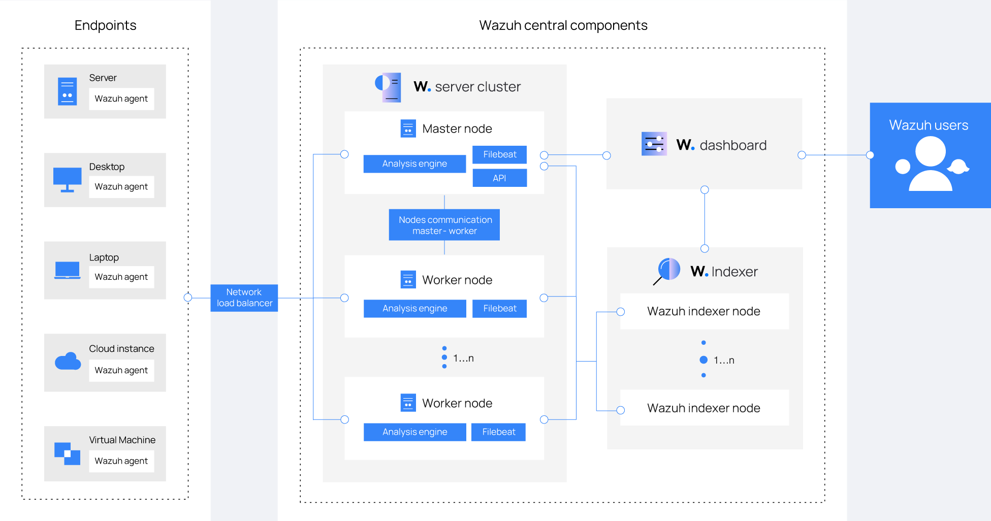Diagrama de la arquitectura de despliegue de Wazuh con los agentes, el clúster de servidores con nodo maestro y trabajadores, el indexador y el dashboard