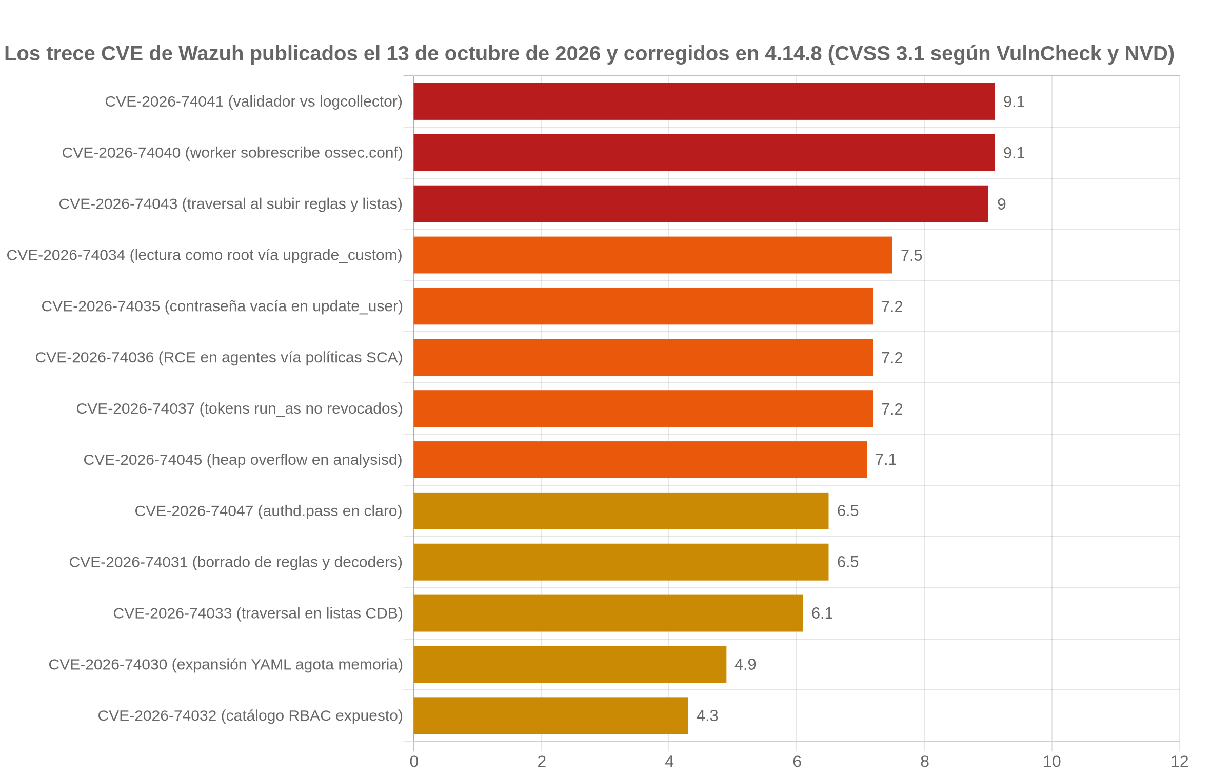 Gráfico de barras con la puntuación CVSS 3.1 de los trece CVE de Wazuh corregidos en la versión 4.14.8