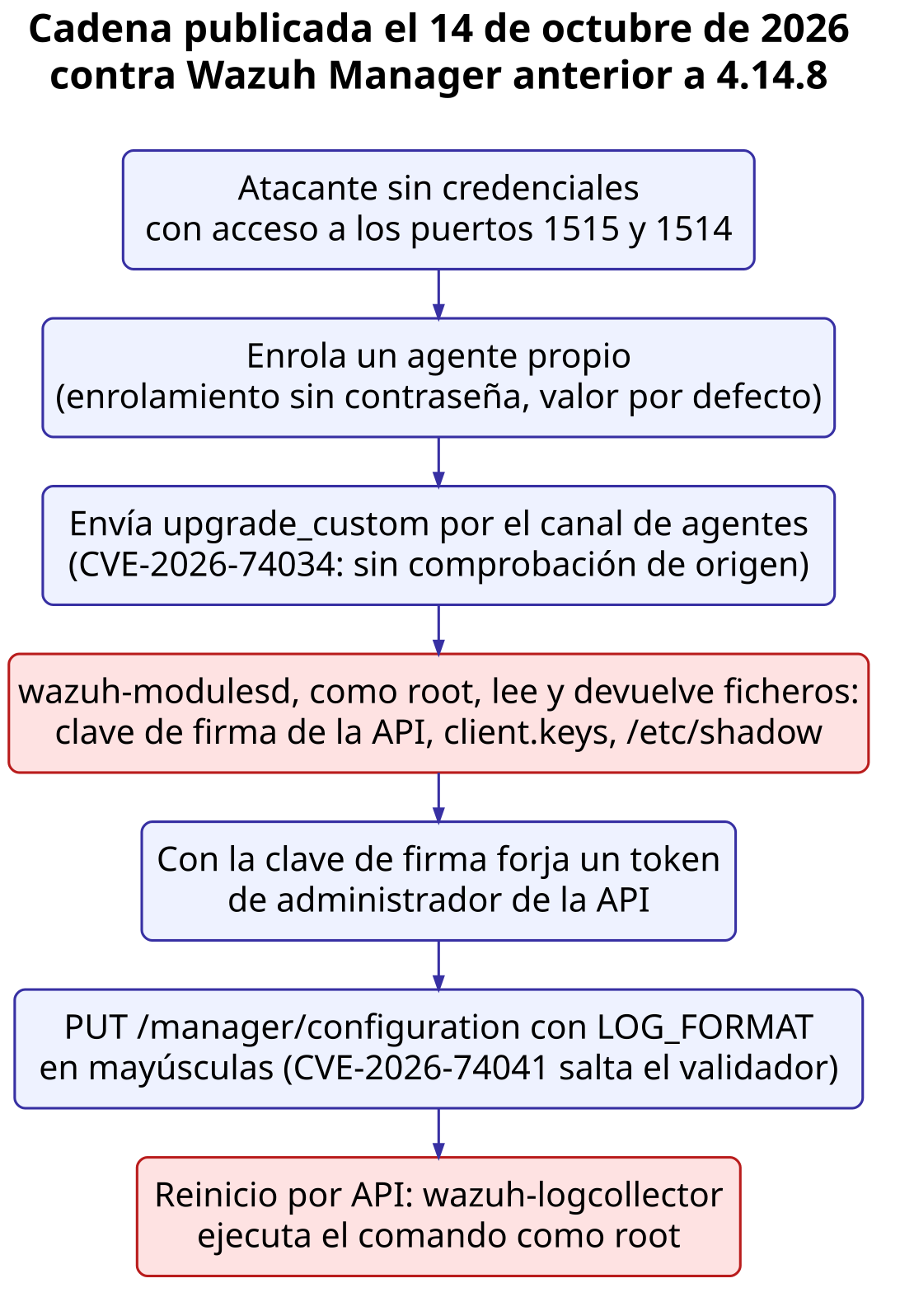 Diagrama con los siete pasos de la cadena que combina CVE-2026-74034 y CVE-2026-74041 para ejecutar comandos como root sin credenciales en Wazuh Manager