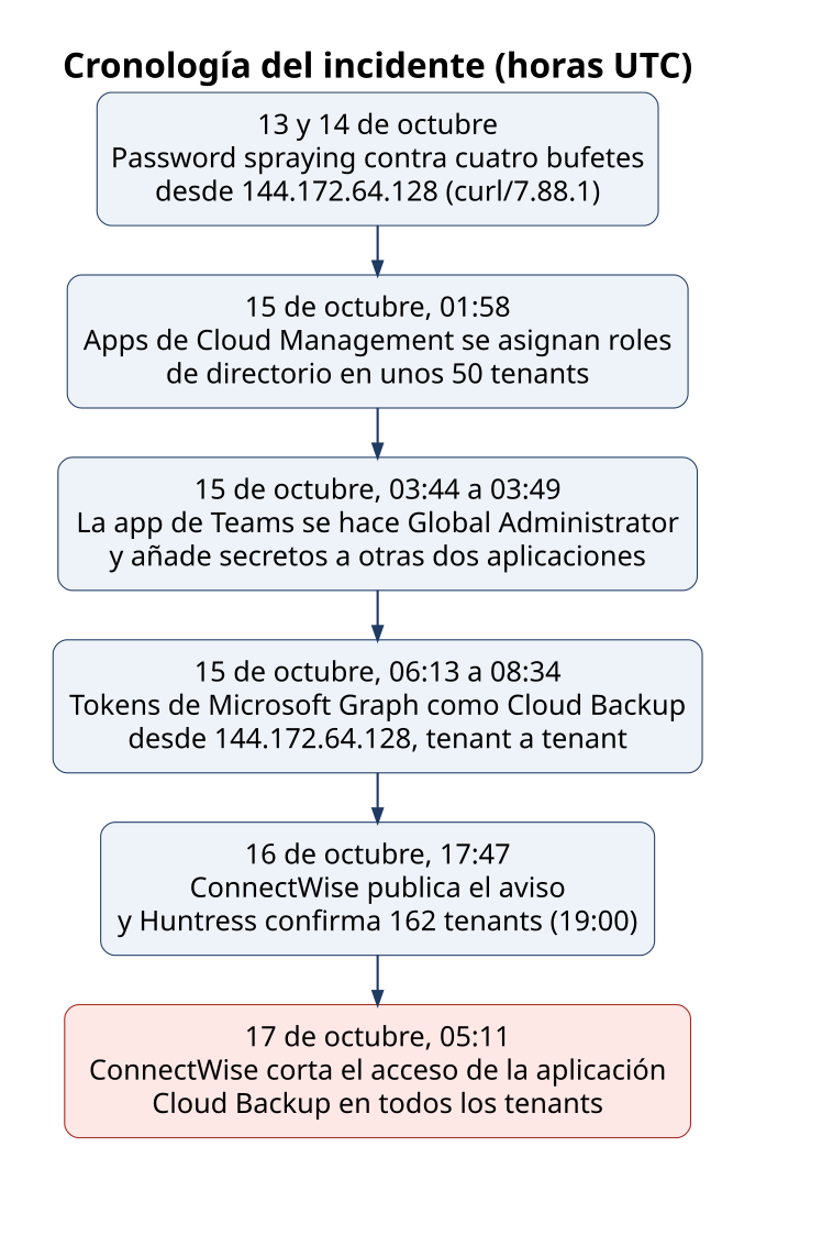 Diagrama de la cronología del incidente de ConnectWise Cloud Backup, desde el password spraying del 13 de octubre hasta el corte del servicio el 17 de octubre de 2026