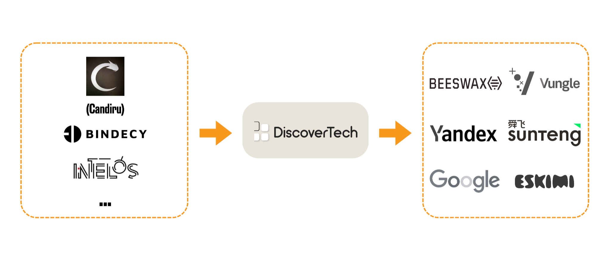 Diagrama de Citizen Lab que sitúa a Discover-Tech como puente entre los vendedores de spyware mercenario y el ecosistema de publicidad en línea