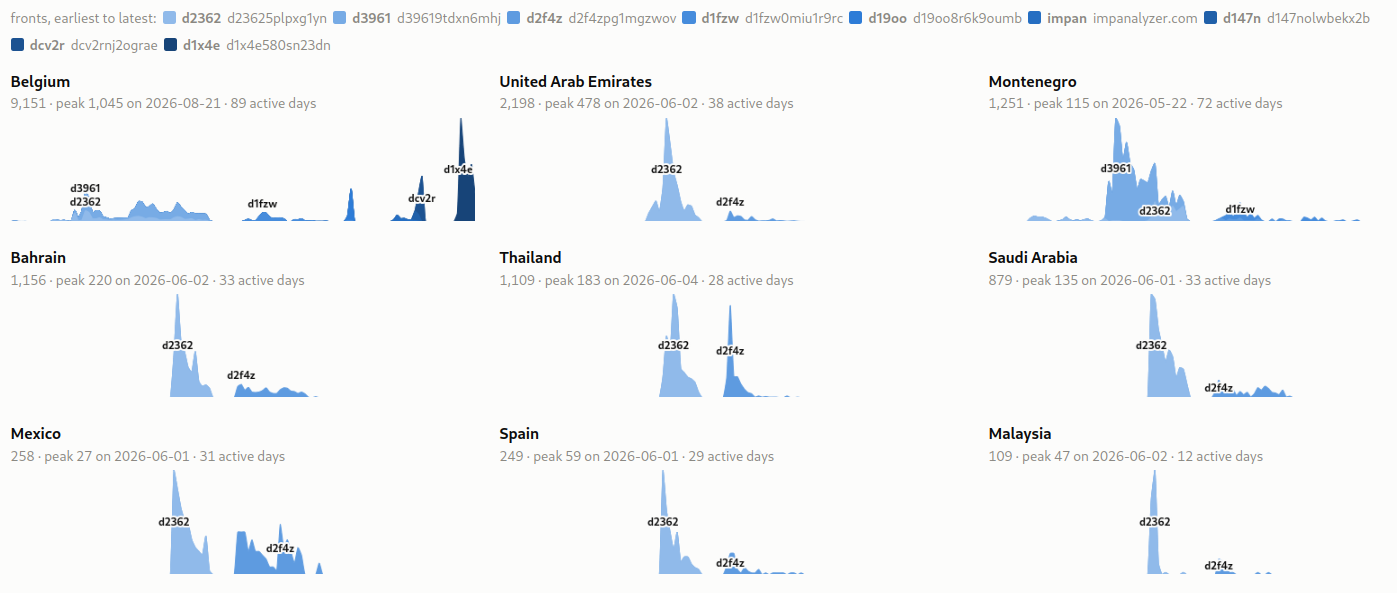Gráfico de Confiant con el reparto por países de las impresiones de anuncios vinculadas a Candiru, con Bélgica en cabeza y España entre los nueve países