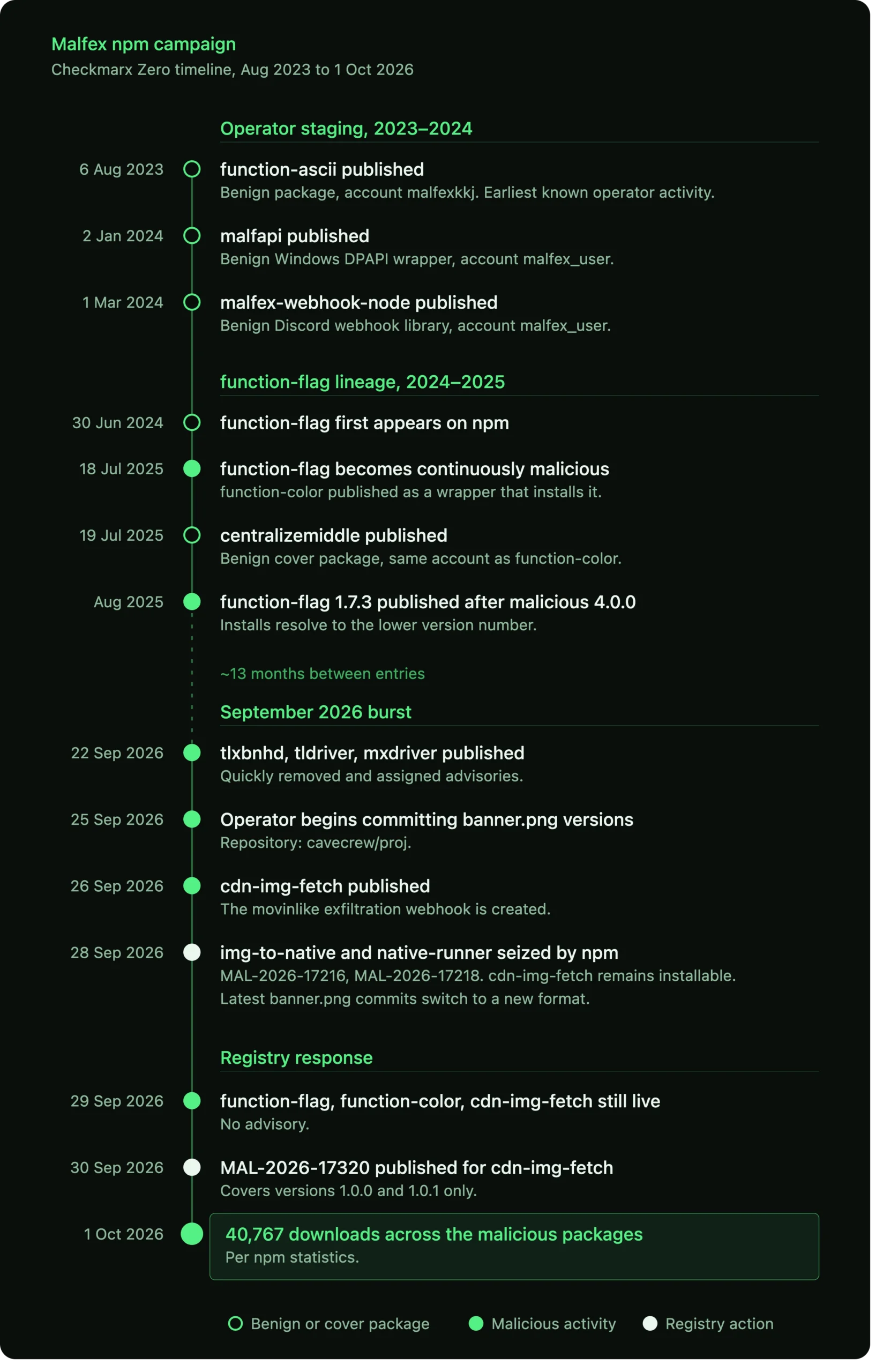 Cronología de Checkmarx de la campaña MALFEX en npm, desde los paquetes de cobertura de 2023 hasta las 40.767 descargas del 1 de octubre de 2026
