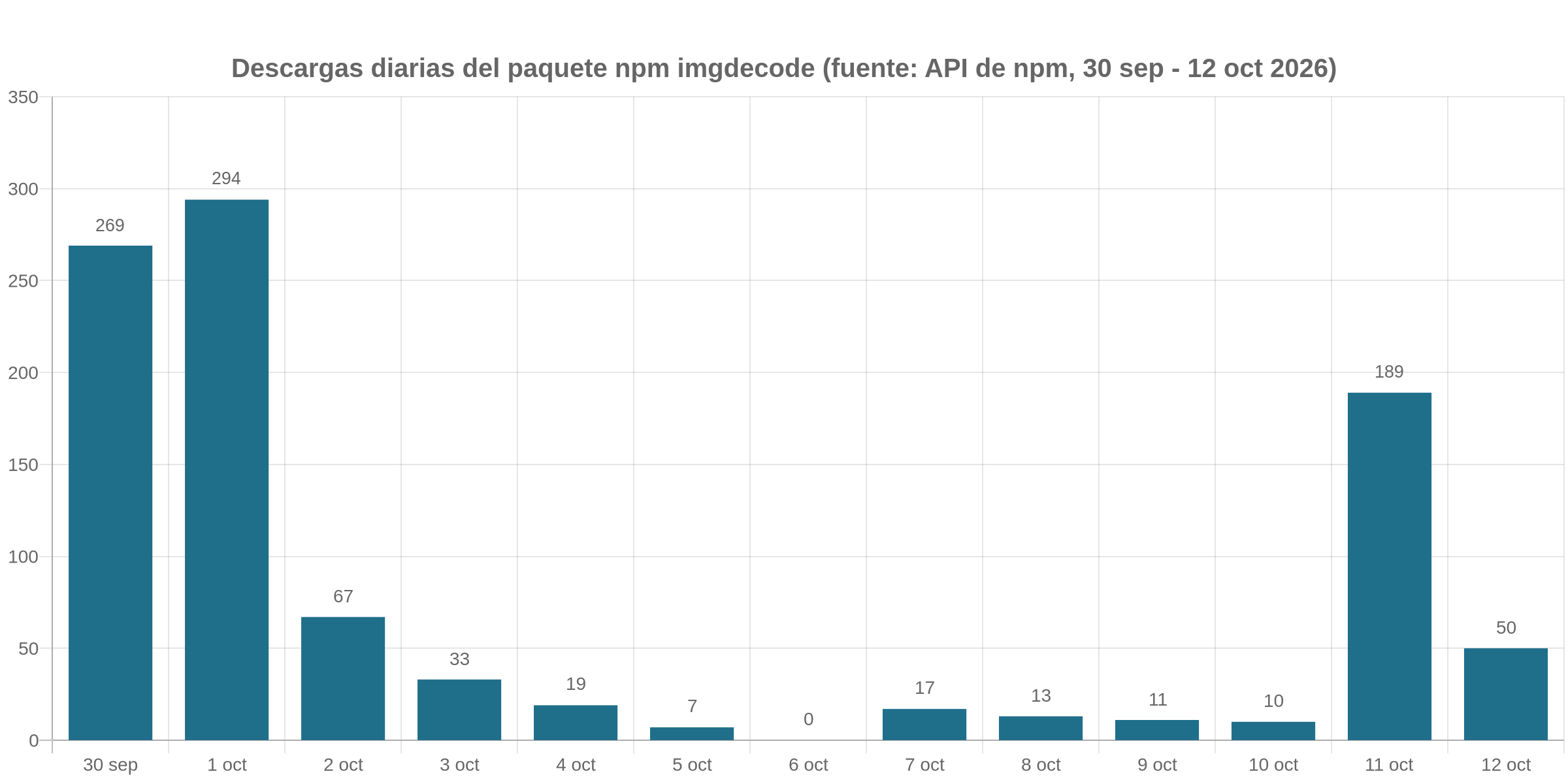 Gráfico de barras con las descargas diarias del paquete npm imgdecode entre el 30 de septiembre y el 12 de octubre de 2026, con picos de 269, 294 y 189 en los días de publicación de versiones