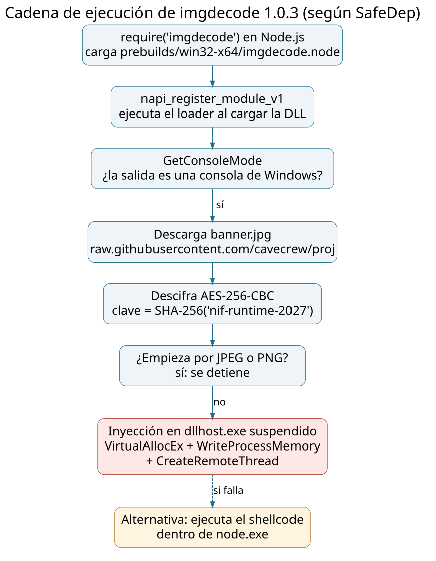 Diagrama de la cadena de ejecución del addon nativo imgdecode 1.0.3: carga por require, comprobación de consola, descarga de banner.jpg, descifrado AES-256-CBC e inyección en dllhost.exe