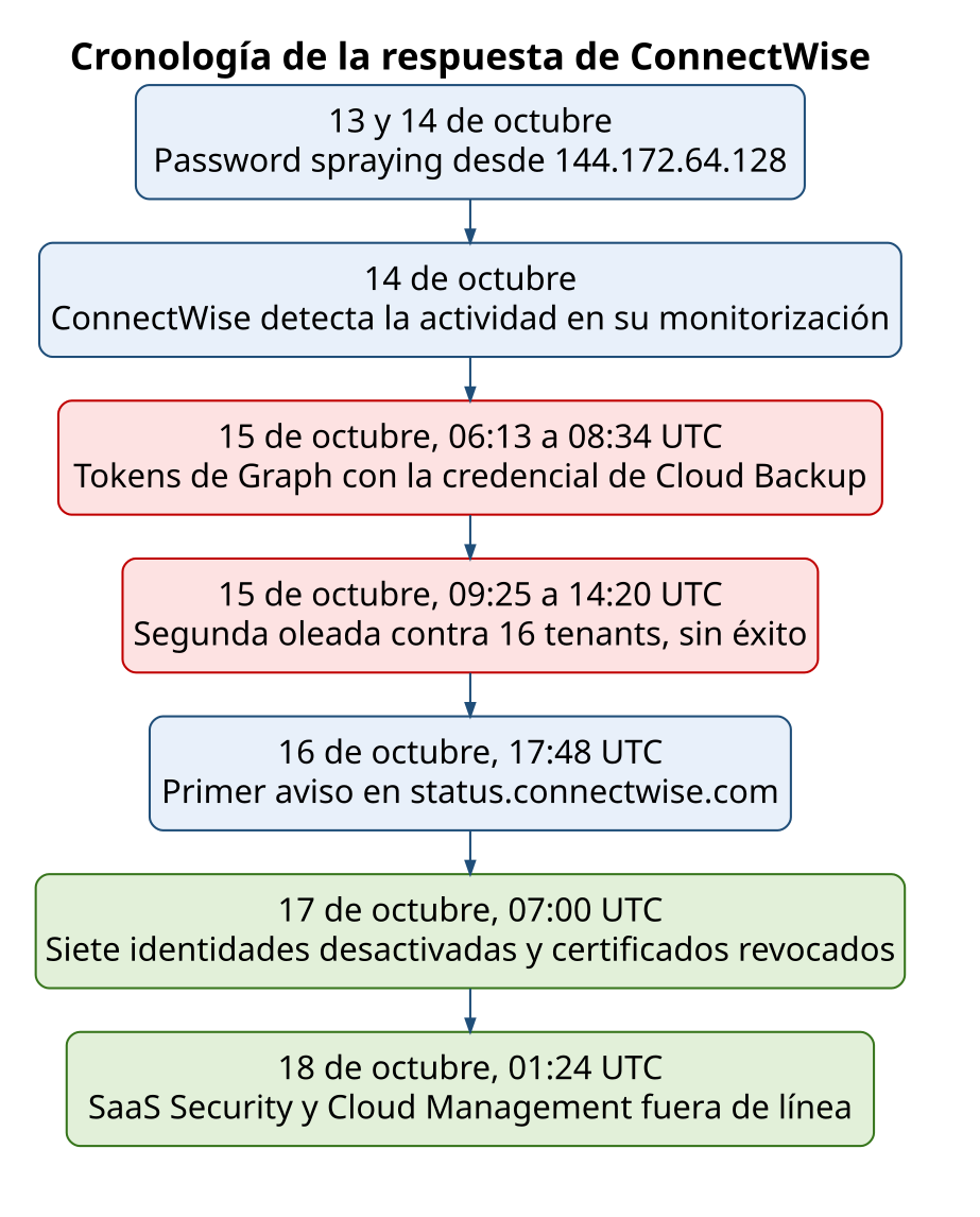 Diagrama con la cronología de la respuesta de ConnectWise al incidente de Cloud Backup, del password spraying del 13 de octubre a la desconexión de SaaS Security y Cloud Management el 18 de octubre de 2026