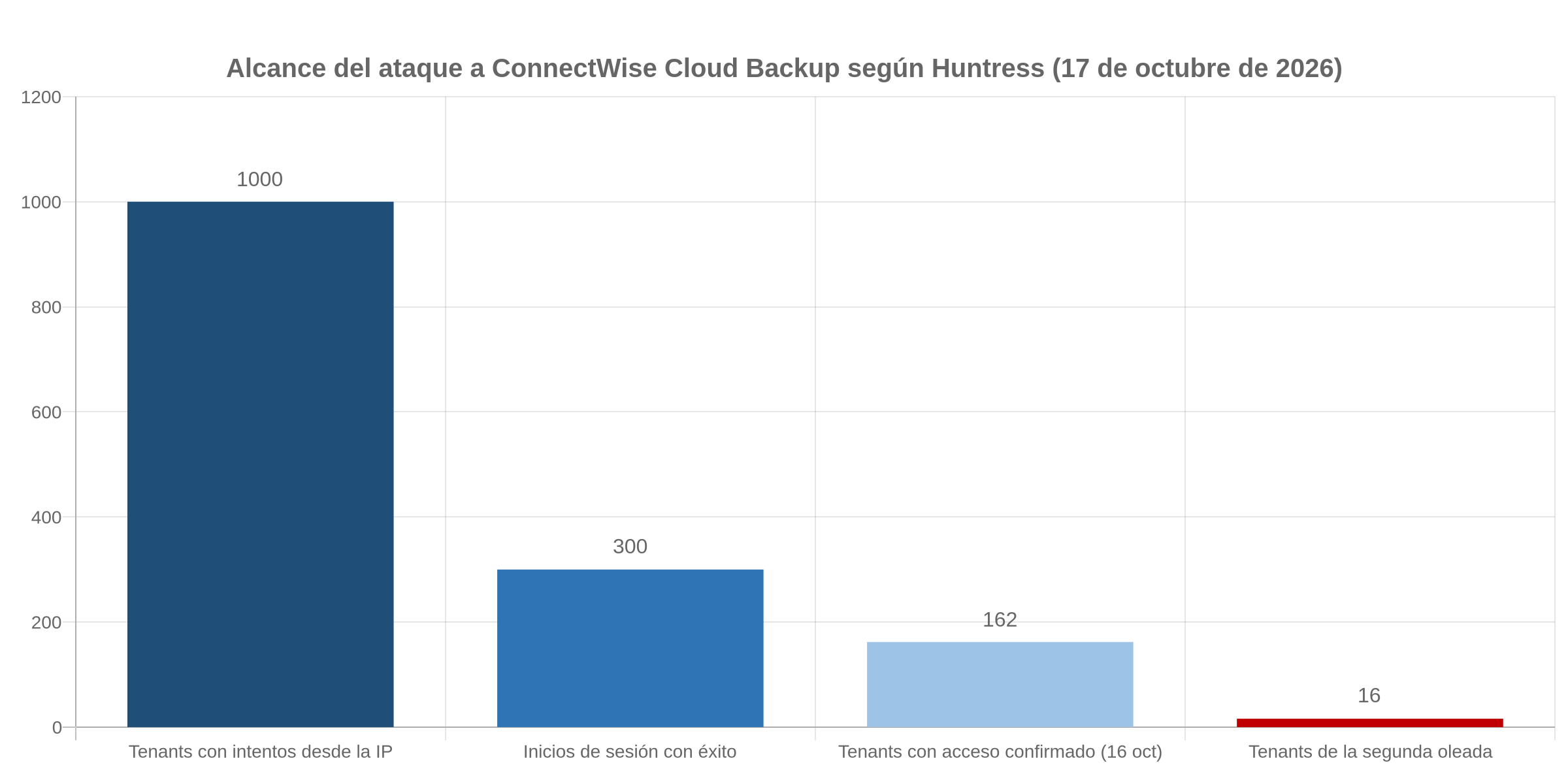 Gráfico de barras con las cifras de Huntress sobre el ataque a ConnectWise Cloud Backup: casi 1.000 tenants con intentos, más de 300 inicios de sesión con éxito, 162 tenants con acceso confirmado y 16 de la segunda oleada