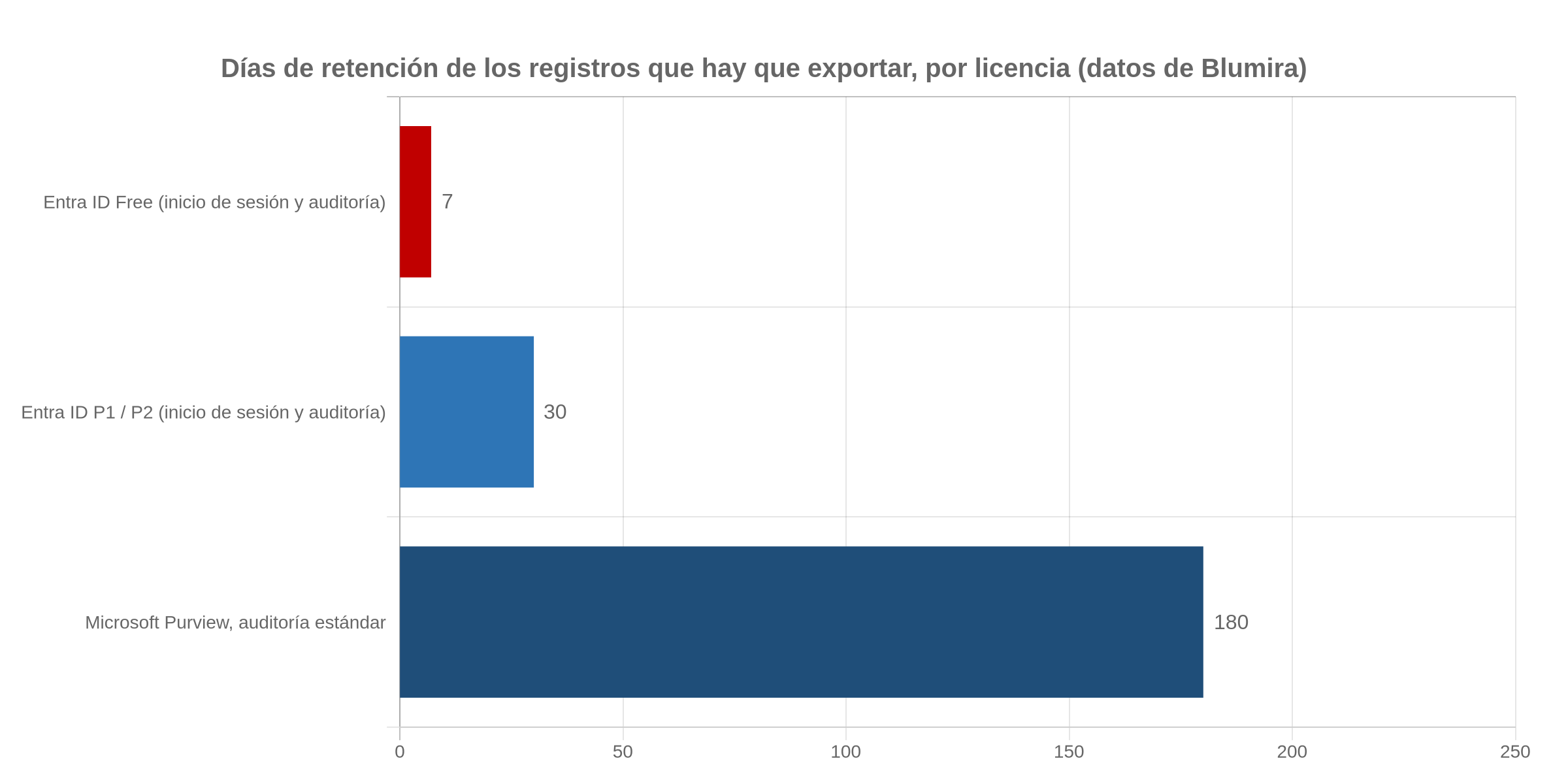 Gráfico de barras horizontales con los días de retención de los registros de Microsoft Entra y Purview según la licencia: 7 días en Entra ID Free, 30 en P1 y P2 y 180 en la auditoría estándar de Purview
