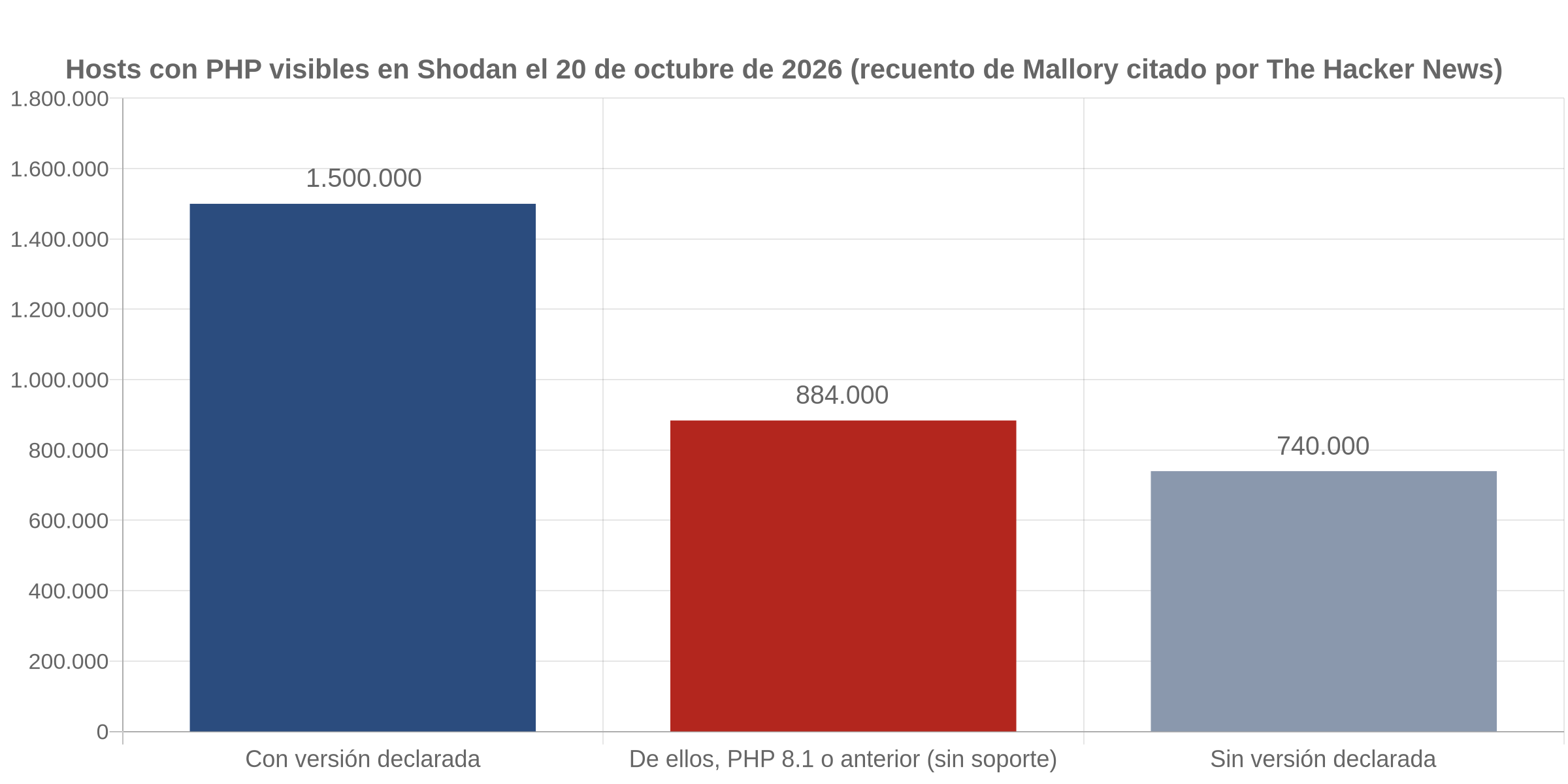 Gráfico de barras con los hosts que anuncian PHP en Shodan el 20 de octubre de 2026: 1.500.000 con versión declarada, 884.000 de ellos con PHP 8.1 o anterior y 740.000 sin versión