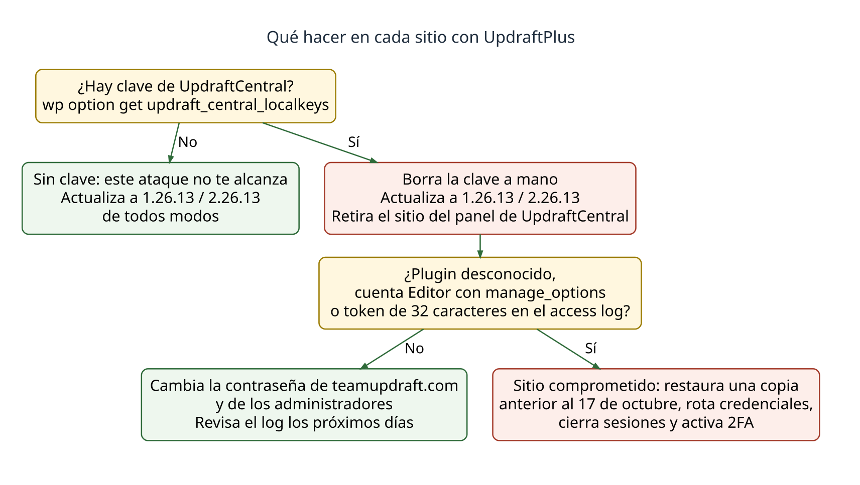 Árbol de decisión para cada sitio con UpdraftPlus según tenga o no clave de UpdraftCentral y según aparezcan plugins desconocidos, cuentas Editor con manage_options o peticiones con token en el access log