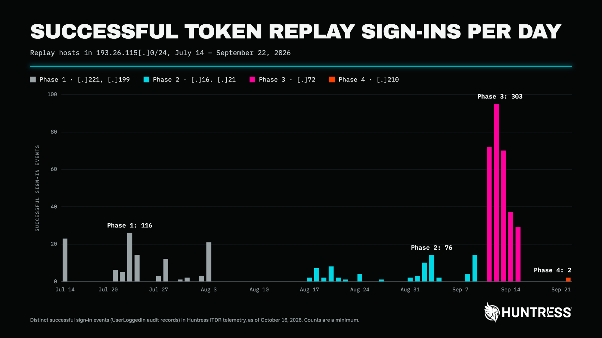 Gráfico diario de inicios de sesión logrados con tokens robados en Microsoft 365 por fase entre julio y septiembre de 2026