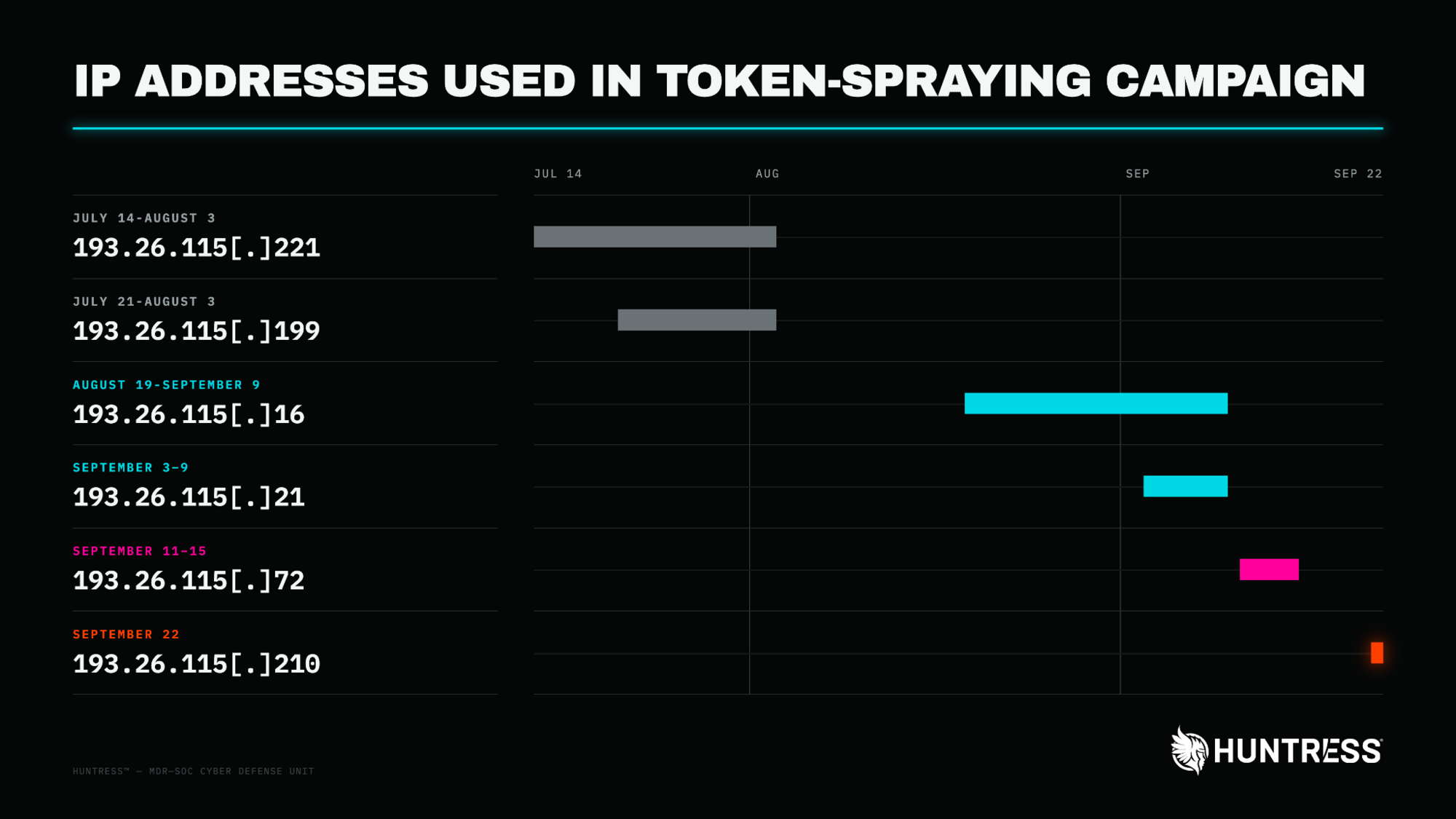 Calendario de uso de las seis direcciones IP de 193.26.115.0/24 en la campaña de token spraying contra Microsoft 365