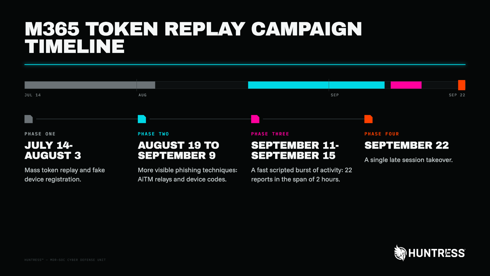 Cronología de las cuatro fases de la campaña de token replay contra Microsoft 365 entre el 14 de julio y el 22 de septiembre