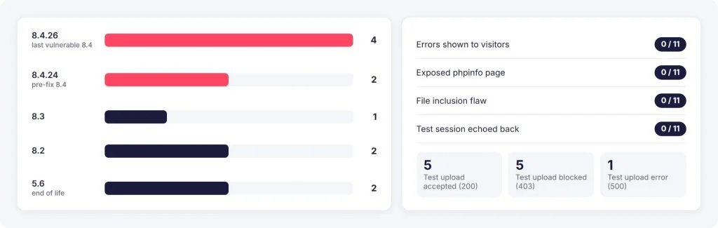 Tabla de SOCRadar con las versiones de PHP y las precondiciones detectadas en los once sitios sondeados por el operador de PHP2Shell