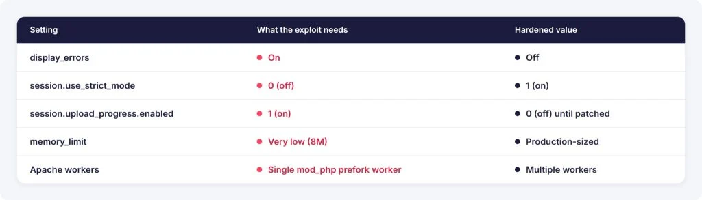 Comparativa de SOCRadar entre los ajustes de PHP que exige el exploit de PHP2Shell hallado y los valores endurecidos recomendados