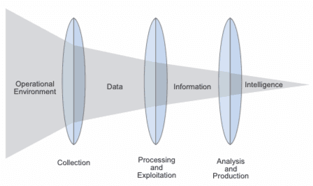 Relación de datos información e inteligencia