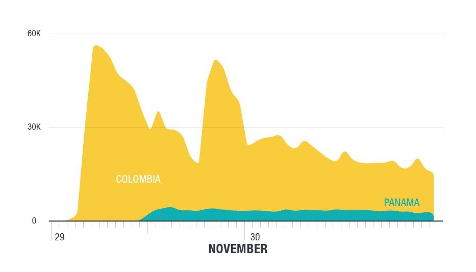 ddos-colombia