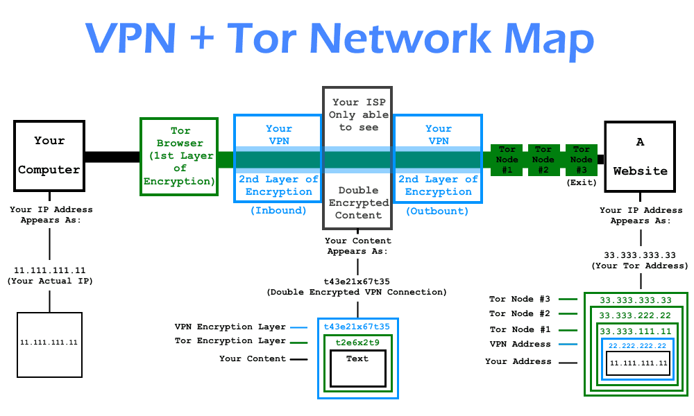 VPN más TOR