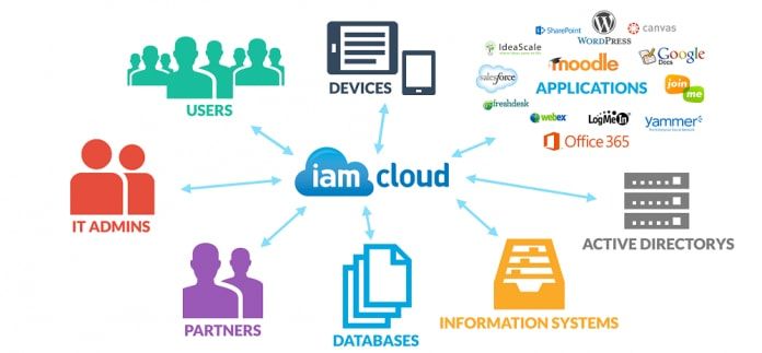 Interrelación Cloud IAM