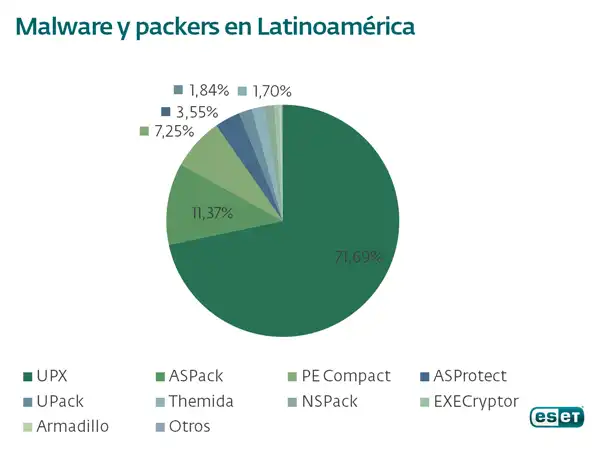 Malware y packers en Latinoamerica