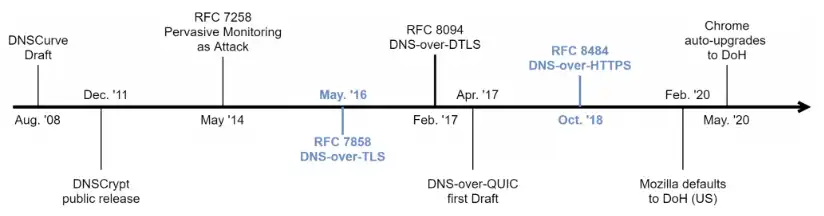 Timeline Historia del DNS